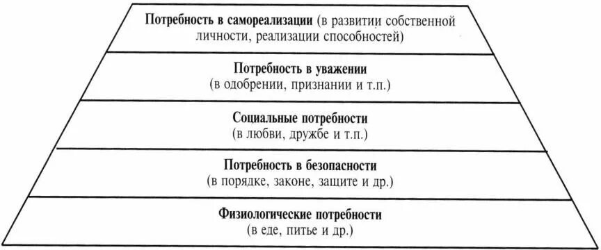 Пирамида маслоу потребности базовые базовые. Самореализация личности. Потребности в самореализации личности. Потребности в самореализации личности. Базовые потребности маслоу.