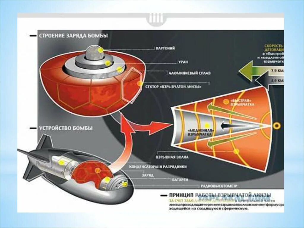 Первая атомная бомба РДС 1 схема. Атомная бомба РДС-1 схема. Принцип действия водородной бомбы схема. Схема первой Советской атомной бомбы.