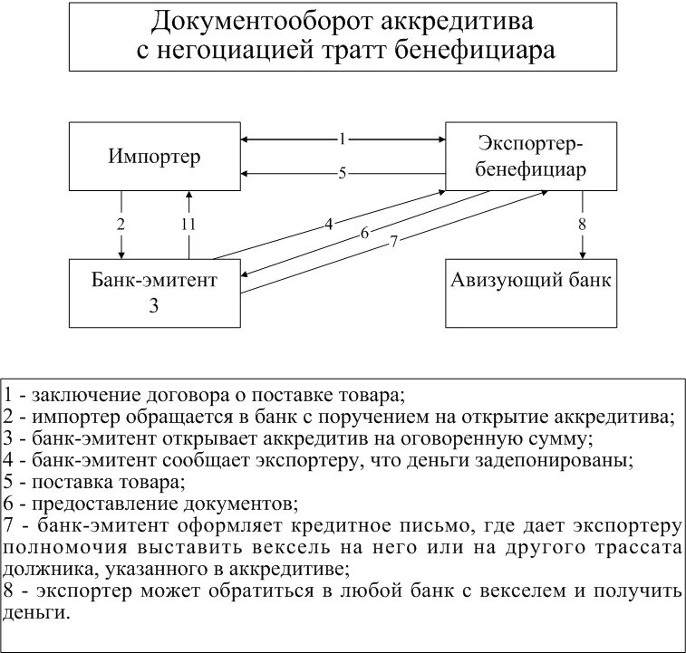 Исполненный аккредитив. Револьверный аккредитив схема. Схема покрытого безотзывного аккредитива. Банк эмитент аккредитив. Схема работы непокрытого аккредитива.