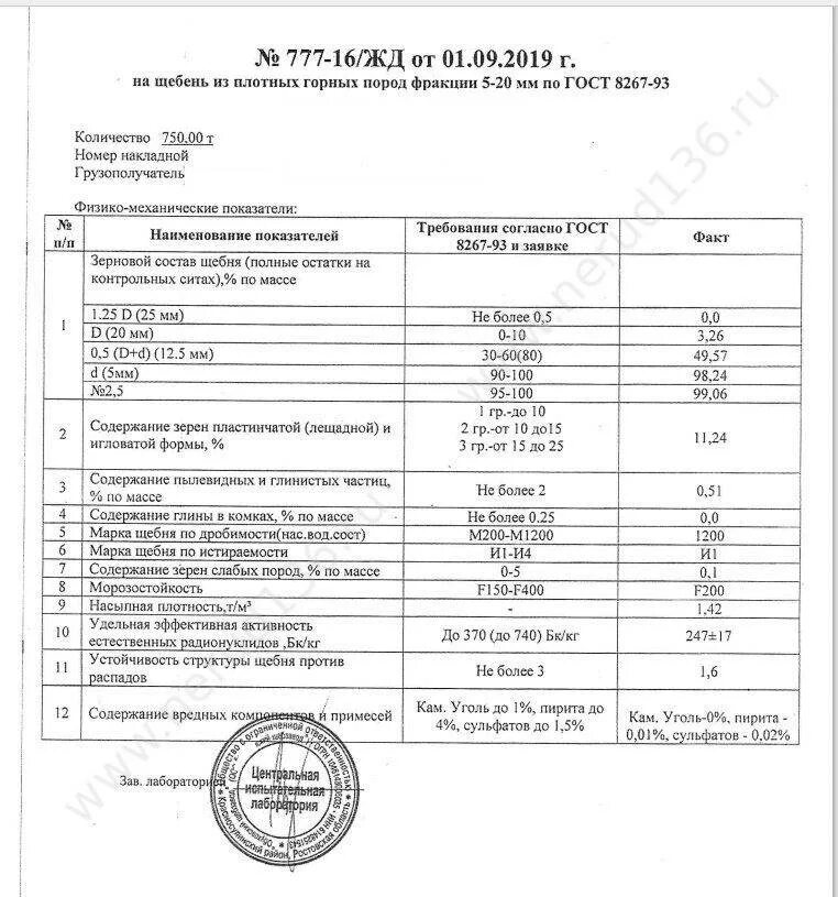 Щебень фракция 8-16 мм объемный вес. Сколько марок щебня