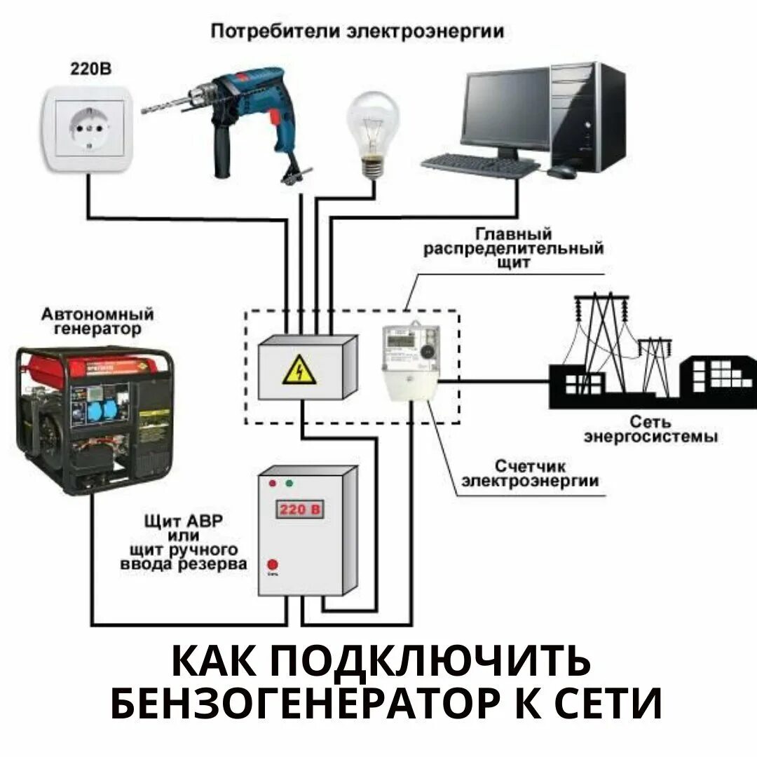 Как подключить бензогенератор к дому через розетку. Схема подключения резервного питания от генератора. схема подключения автоматического генератора к дому. подключить генератор к дому схема подключения к сети. схема подключения резервного питания с генератором.