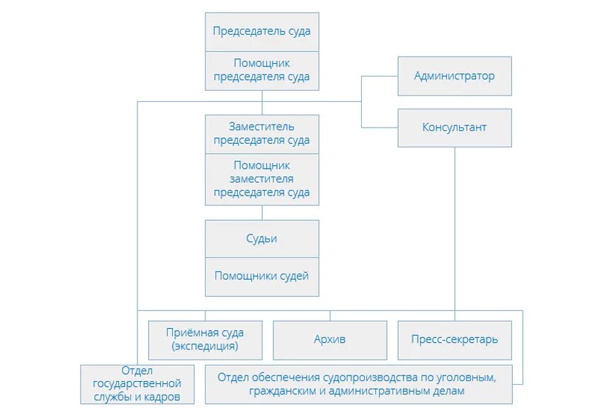 Общий сайт московских судов. Структура районного суда. Солнцевский районный суд. Районный суд состав. Судьи Солнцевского районного суда г Москвы.