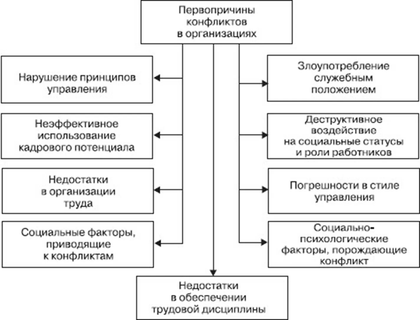 Схема управления конфликтом. Управление конфликтами в организации. Конфликт в организации схема. Процесс управления конфликтом.