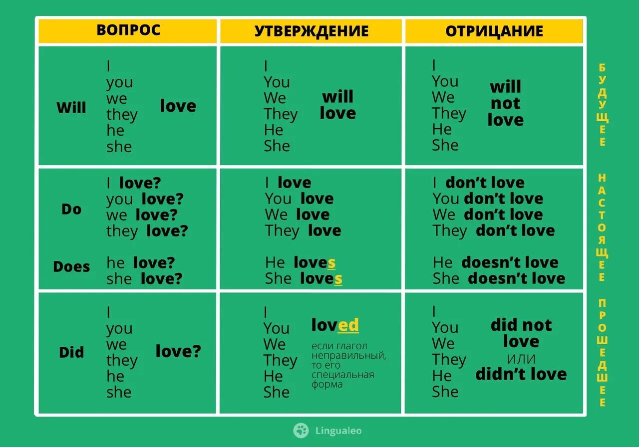 Составьте предложения вопросительные do does. Таблица времен английский вопросы. Вопрос утверждение отрицание английский таблица. Английский утверждение отрицание вопрос. Времена в английском языке таблица отрицание.