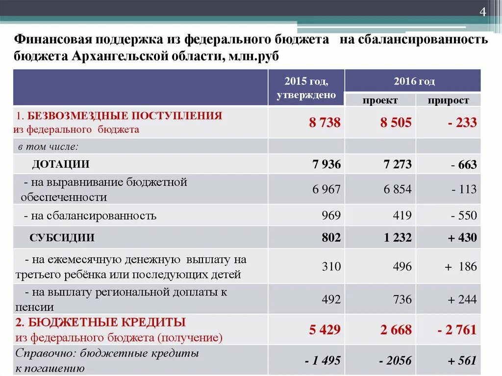 Региональные выплаты. Региональные выплаты архангельская область. Федеральные выплаты юристам. Федеральные пособия. Какие детские пособия профинансировали.