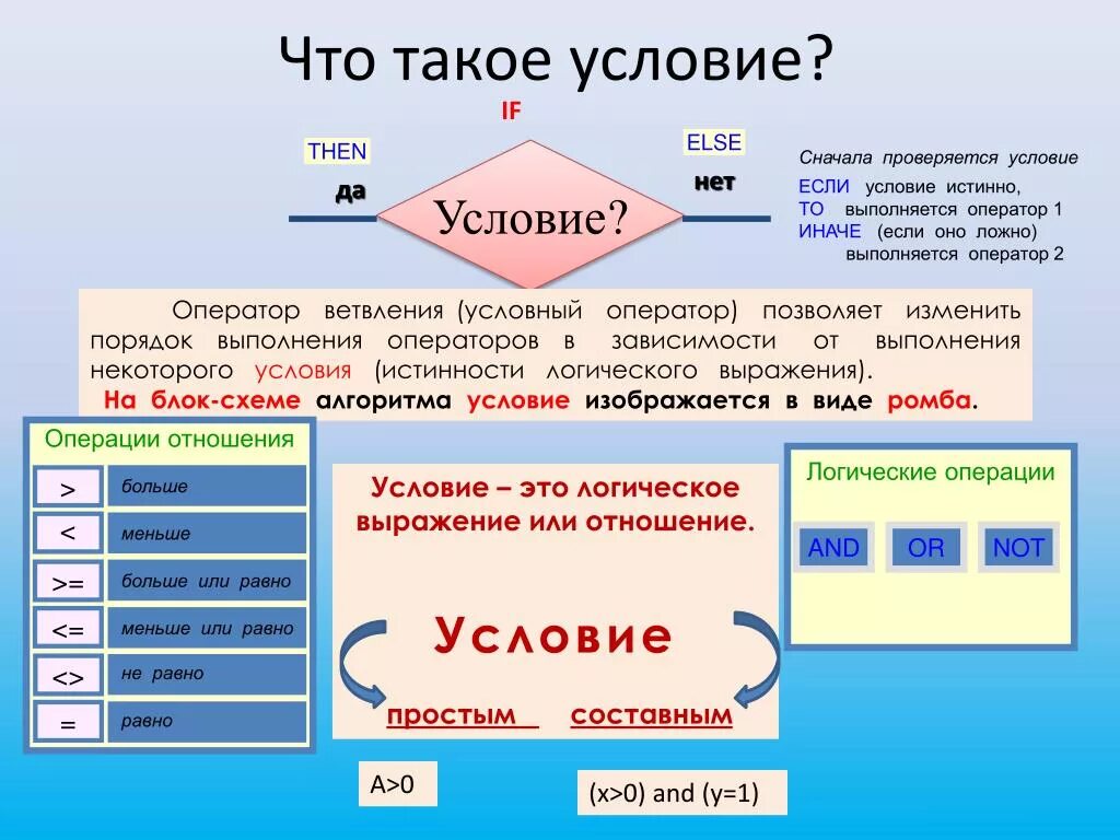 Условия в программировании. Условия в условии в программировании. Условие. Условия в программировании бывают.