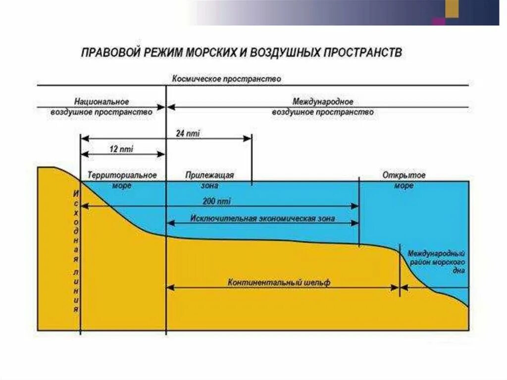 Правовой режим в международном праве. Разграничение морских пространств в международном праве. Внутренние морские воды территориальное море и прилежащая зона. Исключительная экономическая зона территориальное море РФ. Континентальный шельф и исключительная экономическая зона.