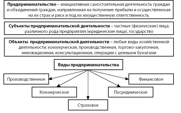 Виды предпринимательской деятельности таблица - Распиновки.ру