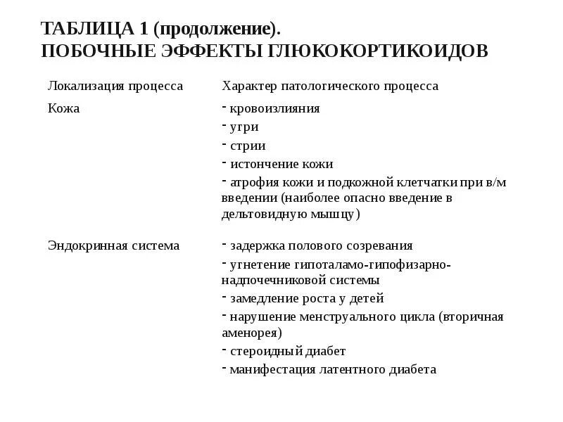 Эффекты глюкокортикоидов. Побочные эффекты глюкокортикоидов. Таблица глюкокортикоидов. Глюкокортикоиды побочные действия. Осложнение при ингаляционном применении глюкокортикоидов