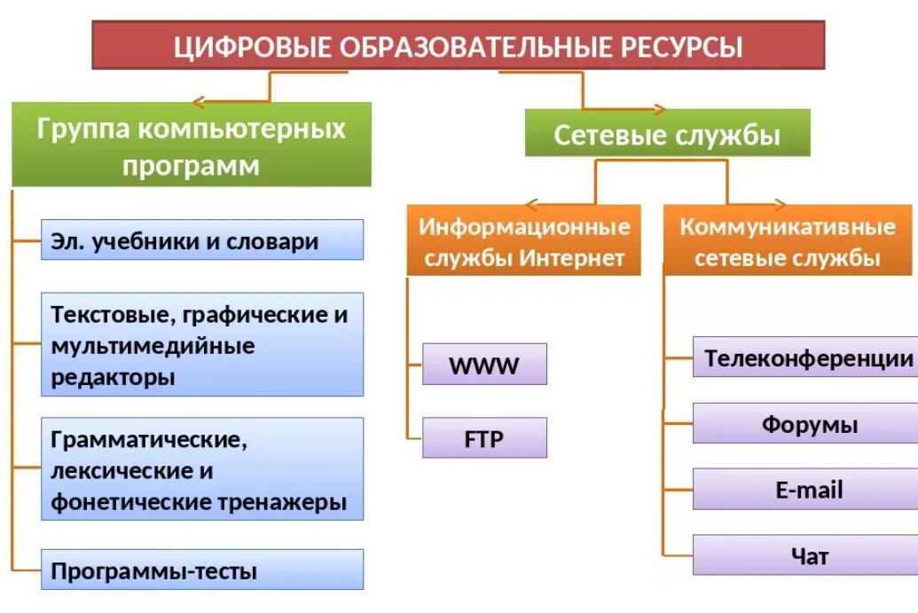 Цифровые образовательные средства