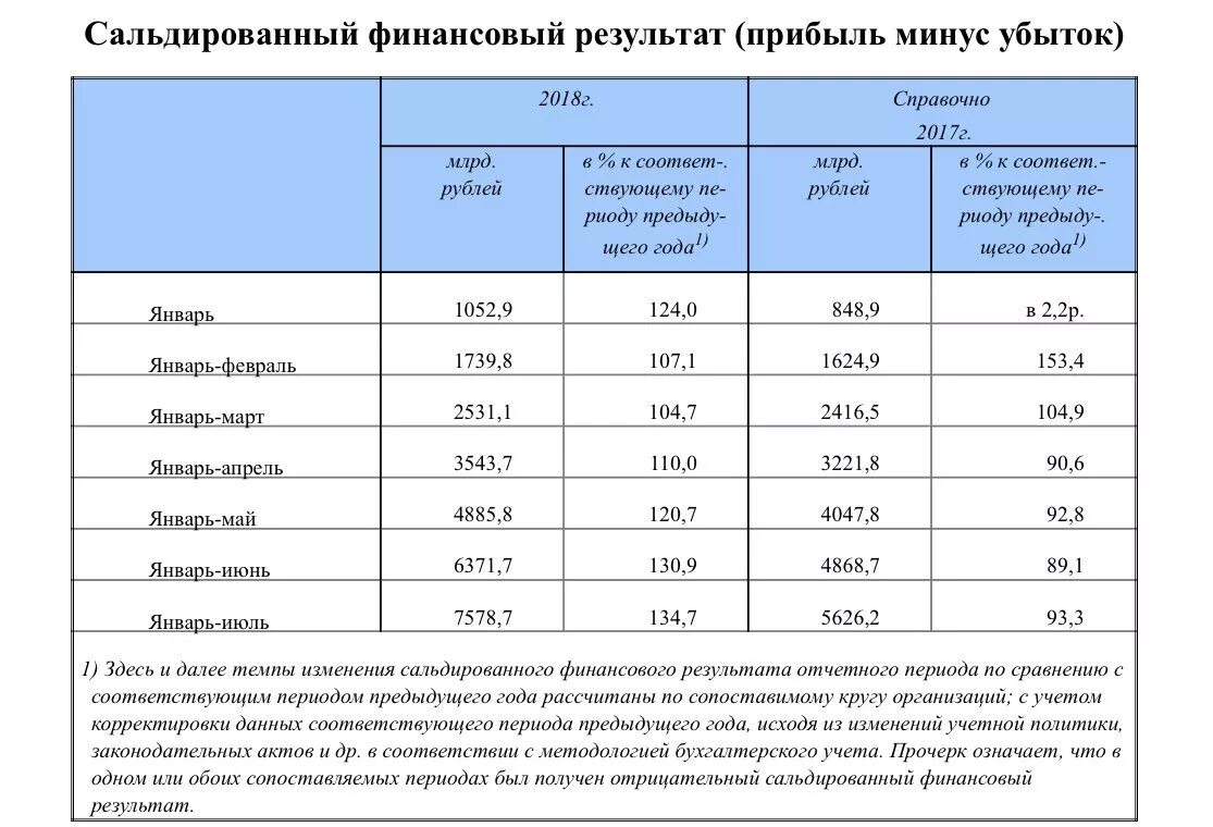 Сальдированный финансовый результат. Сальдированный финансовый результат в экономике РФ. Сальдированный финансовый результат в экономике РФ С 2010. Сальдированный финансовый результат формула. Сальдированный финансовый результат республика карелия