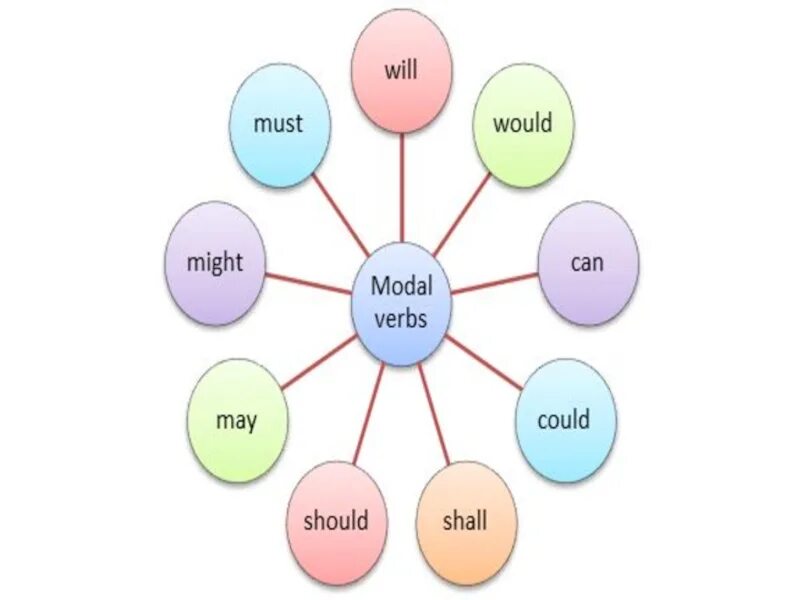 Use the modal verbs must may could