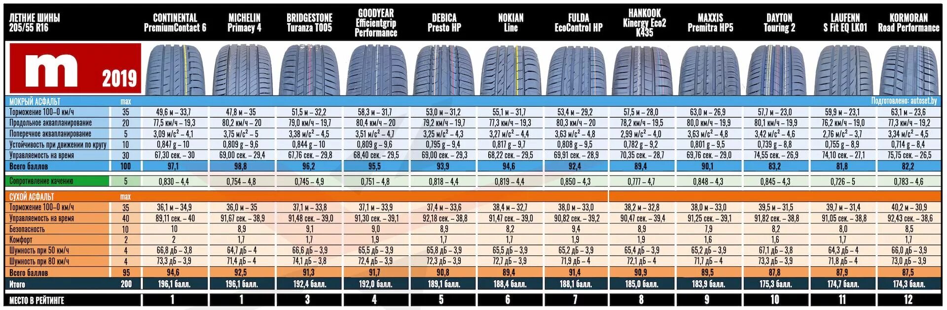 Вес шины 205/55 r16. Тест шин 205 55 r16 лето. Вес шины 205/55 r16 и 205/60 r16. Масса шины r16 205/55 летняя. 205 55 и 205 60 разница