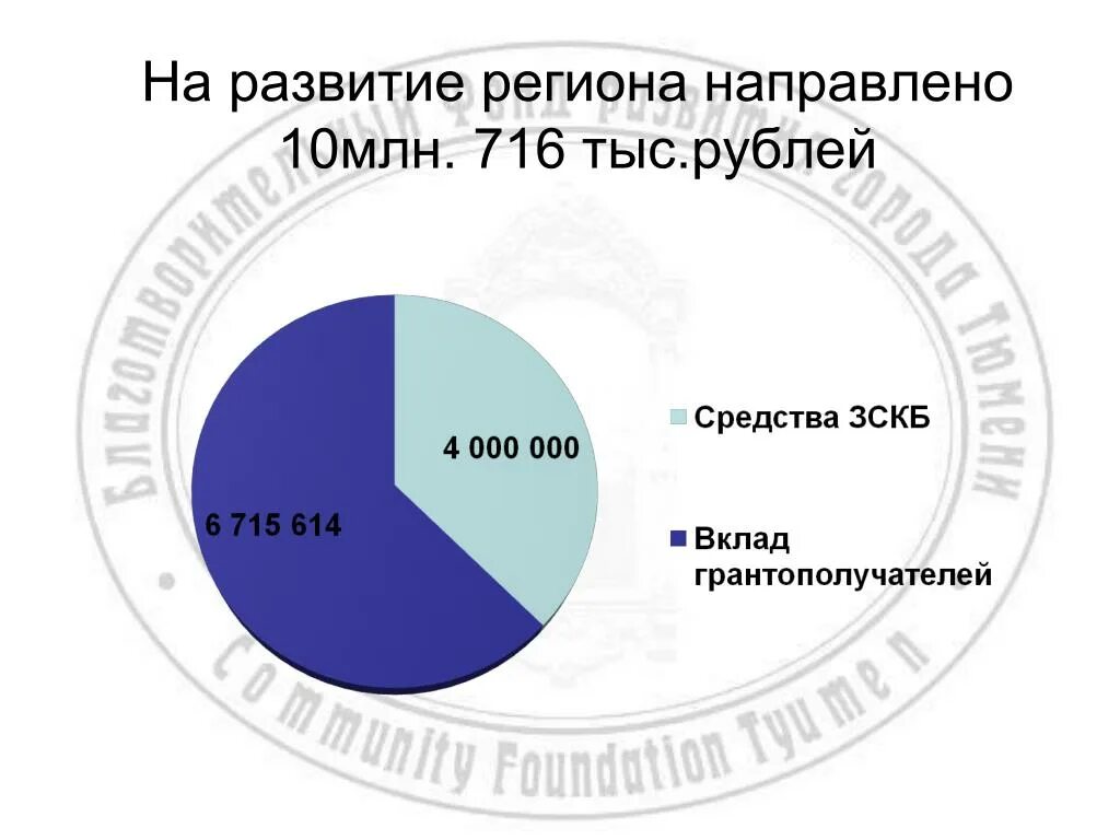 Развитие региона. Презентация о развитии территории медицинского представителя.