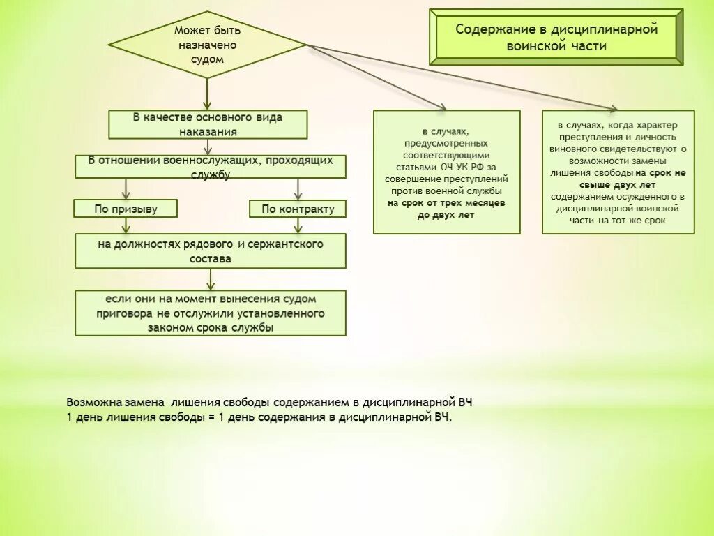 Решение частями это может быть. Содержание военнослужащего в дисциплинарной воинской части. Виды дисциплинарных воинских частей. Наказывается содержанием в дисциплинарной воинской части. Содержание в дисциплинарной воинской части характеристика.