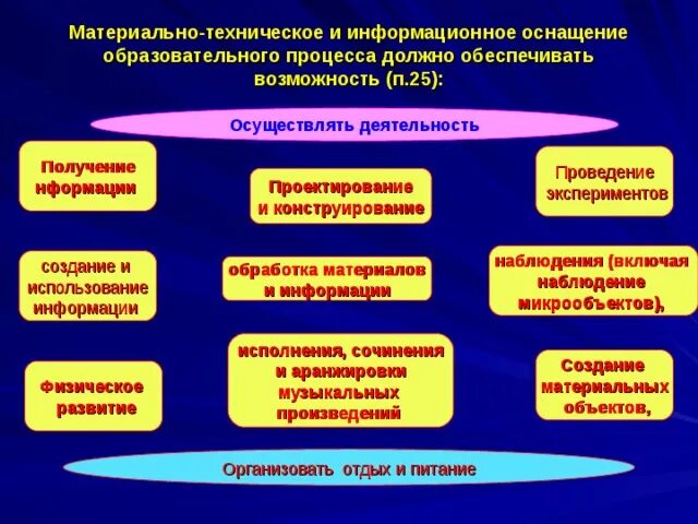 В учебном процессе дает возможность. Оснащенность образовательного процесса. Материально-техническое оснащение это. Оснащенность учебного процесса. Материально-техническом оснащении организации.