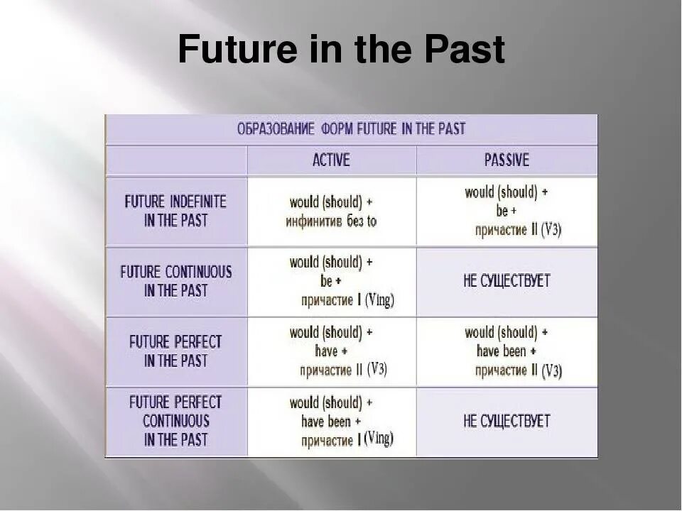 Future simple in the past в английском. Future in the past в английском языке. Future in the past таблица. Future in the past simple предложения. Voice should be