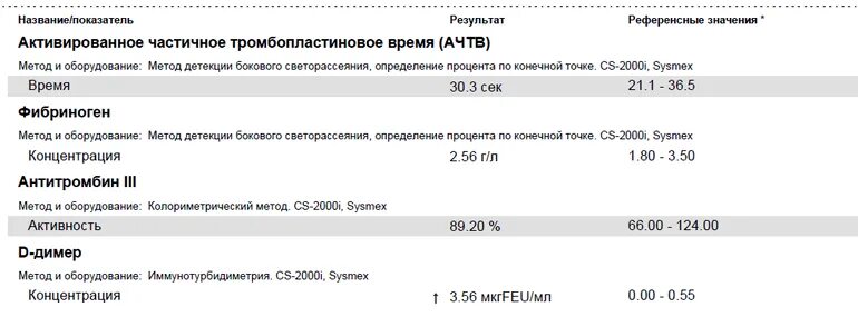 Д димер 0. Показатель крови д-димер норма. Д-димер МКГFEU/мл норма. Д-димер норма МКГFEU/мл 0.55.