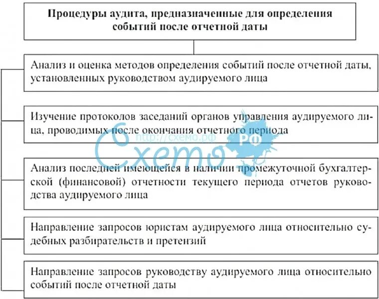 События после отчетной даты. События после отчетной даты аудит. События после отчетной даты схема. Процедуры, предназначенных для выявления событий после отчетной даты. События после отчетной даты примеры