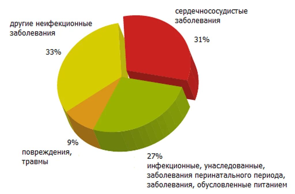 Рост хронических заболеваний. Сердечно-сосудистые заболевания статистика. Статистика заболеваний сердечно-сосудистой системы. Статистика по заболеваниям сердца. Статистика сердечно сосудистых заболеваний в России.