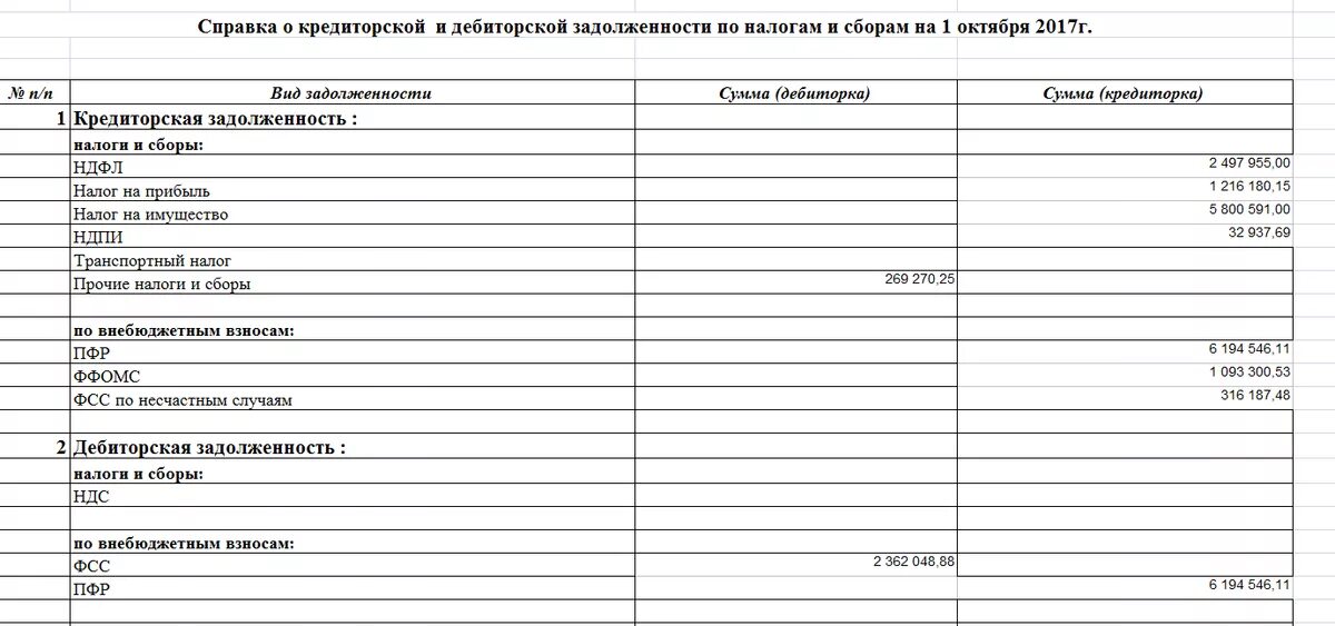 Справка о состоянии дебиторской и кредиторской задолженности. Сведения о дебиторской и кредиторской задолженности форма. Пример справки о составе дебиторской и кредиторской задолженности. Форма справки о дебиторской и кредиторской задолженности.