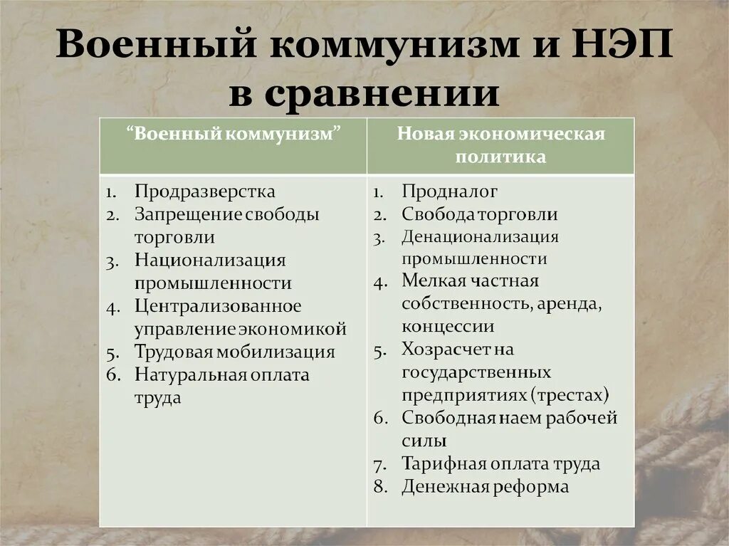 Коммунизм направления. Военный коммунизм основные мероприятия и итоги. Новой экономической политики (НЭП. Последствия политики военного коммунизма в промышленности. Характеристика военного коммунизма.