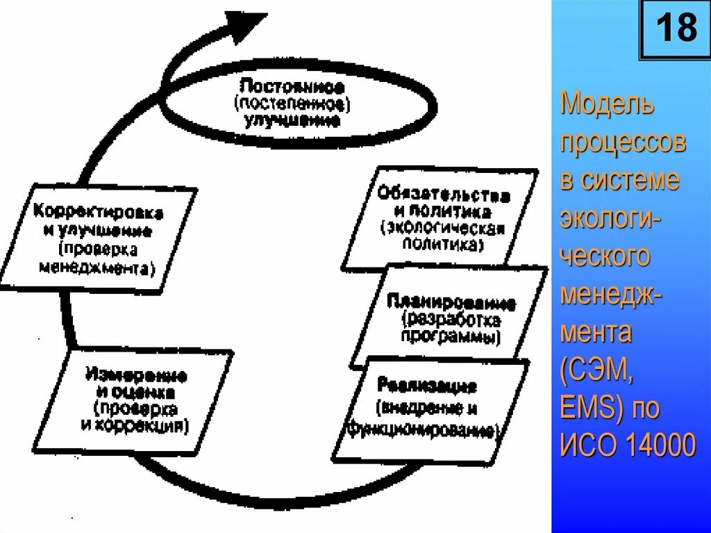 Система экологического менеджмента это. Система экологического менеджмента (Сэм). Система экологического менеджмента схема. Основные принципы системы экологического менеджмента. Разработка системы экологического менеджмента на предприятии.