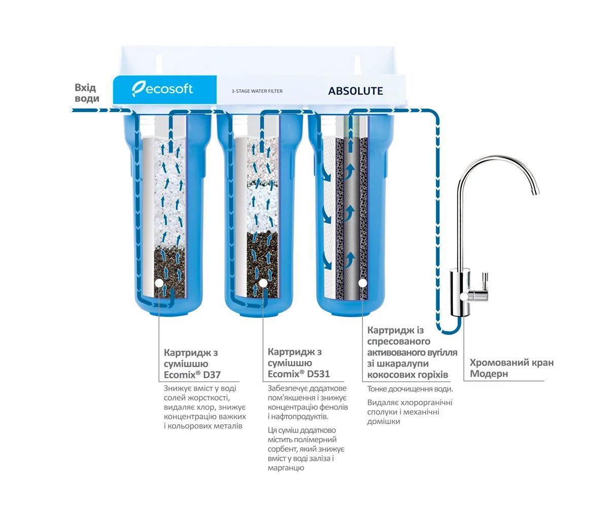 Фильтр для воды проточный монтаж схема. Фильтр проточный трехступенчатый. Картридж для умягчения воды ECOSOFT. Фильтры для воды Аквафор сменный картридж смягчение воды. Как установить картридж для воды