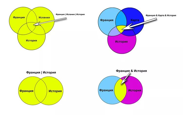 Запросы поисковых систем информатика. Круги эйлера по информатике 7 класс. поисковые запросы круги эйлера. задачи по информатике с поисковым запросом. круги эйлера запросы в поисковых системах.