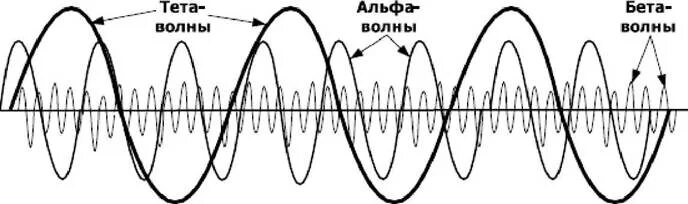 Альфа бета гамма волны головного мозга. Мозговые волны Альфа бета тета гамма Дельта. Волны бета Альфа тета частоты. Альфа бета гамма тета волны.