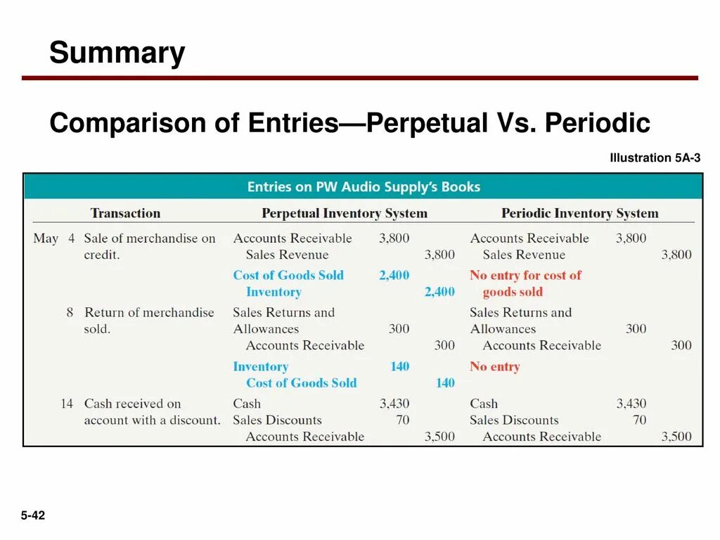 Accounts systems. Inventory accounting. periodic and perpetual systems. periodic inventory system. perpetual system accounting.
