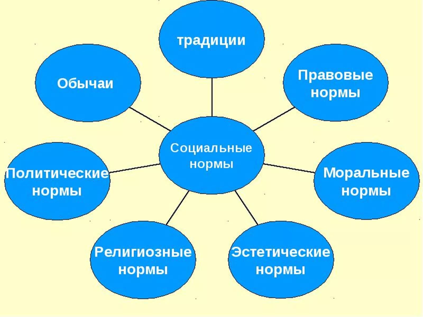 Социальные нормы помогают сохранить порядок. Социальные нормы. Кластер социальные нормы. Социальные нормы схема. Виды социальных норм схема.