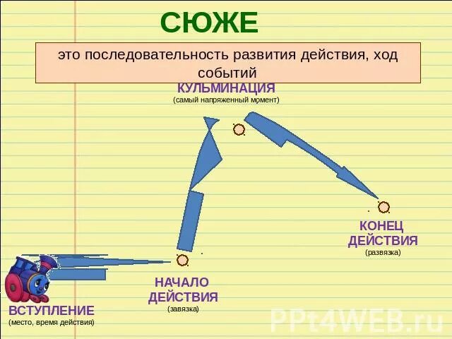 Последовательность развития сюжета. Порядок развития сюжета. Развитие действий ход событий в произведениях. Ходы событий в литературе.