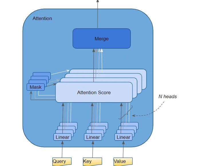 Multihead attention. Multi head self attention. Attention NLP. Transformer Multihead. Attention head