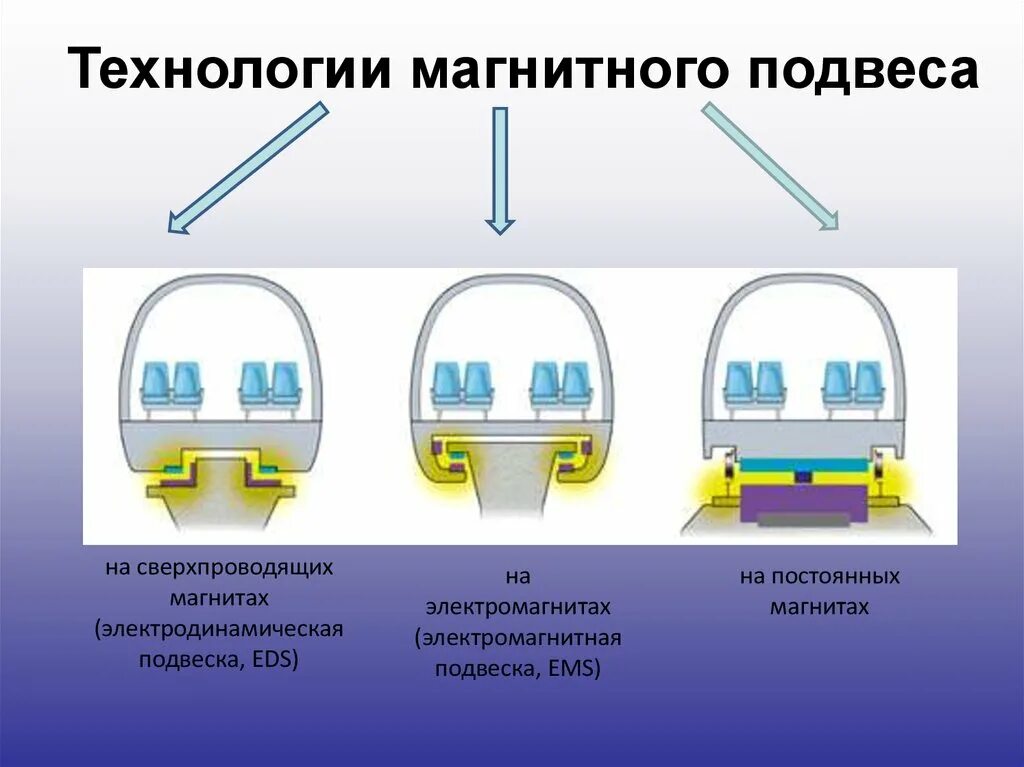 Электромагнитный подвес Маглев. Технологии магнитного подвеса маглева. Электромагнитная подвеска (ems). Магнитная подвеска поезда. Поезд принцип движения