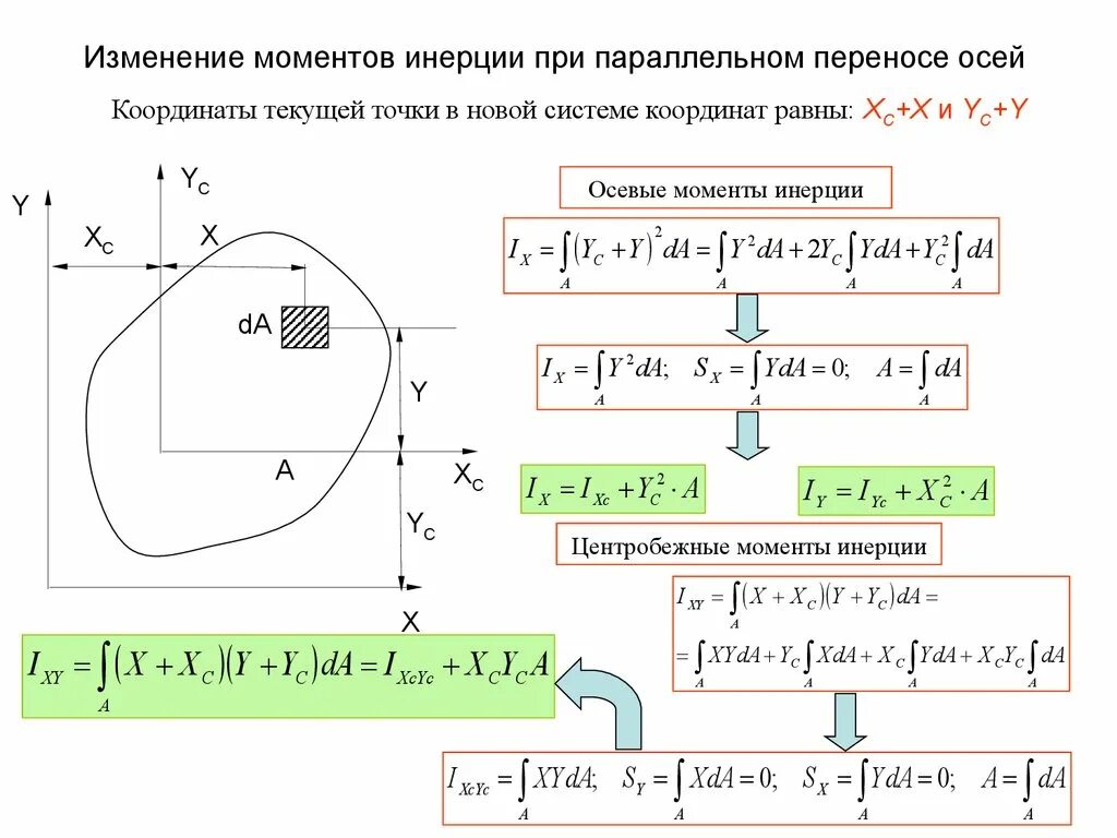 Изм оси. Изменение осевого момента инерции при параллельном переносе. Формулы моментов инерции при параллельном переносе осей. Момент инерции сечения при переносе осей. Формула параллельного переноса момент инерции.