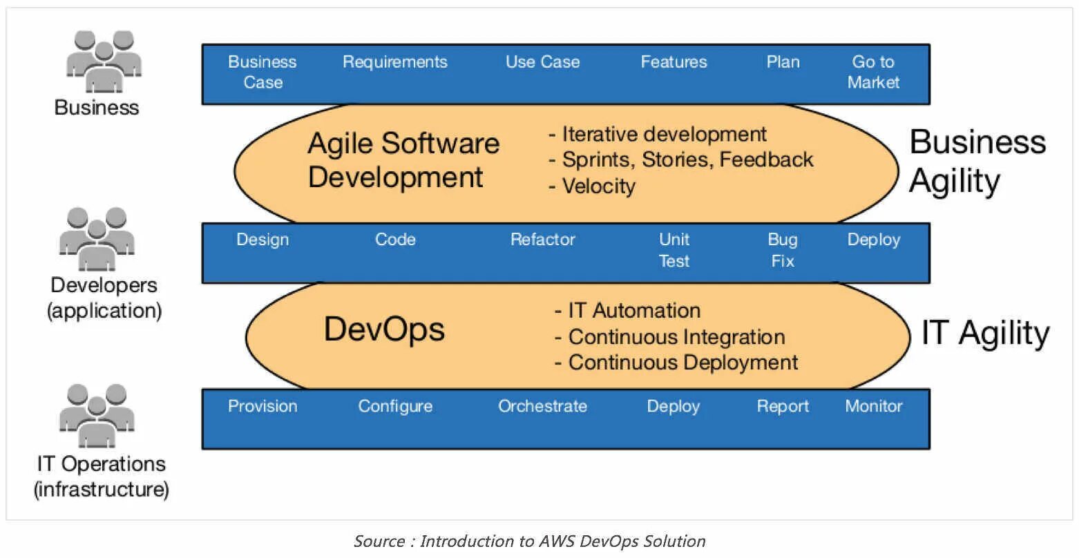 Совместное использование agile и devops. Devops методология. жизненный цикл devops. модель cams devops это. плюсы и минусы devops.