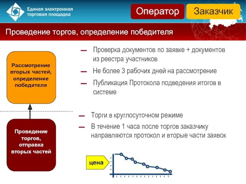 Срок рассмотрения заявок открытый конкурс. Процедура проведения торгов. Этапы проведения электронного аукциона. Схема проведения электронного аукциона. Процедура проведения тендера.