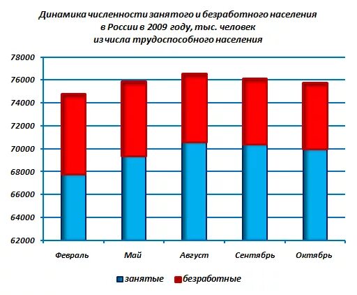 Общая численность работающего населения. Количество работающих. численность трудоспособного населения диаграмма. диаграмма работающее и неработающее население.