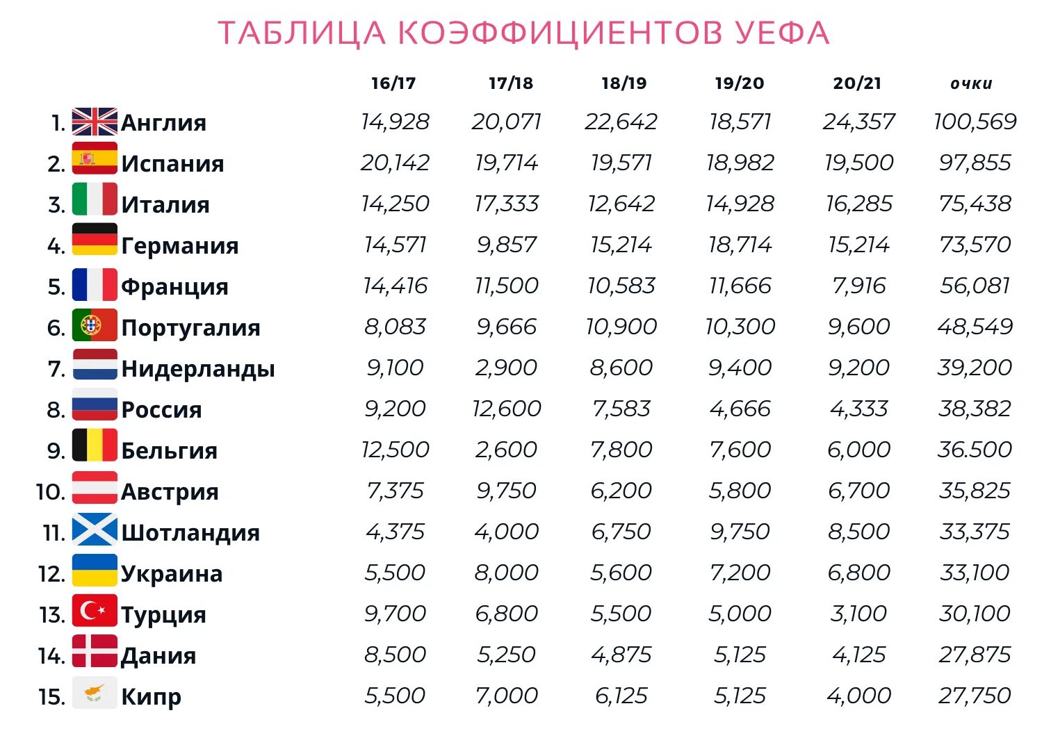 Любые 30 стран. Таблица коэффициентов УЕФА 2020 2021. Таблица УЕФА. Таблица коэффициентов УЕФА 2021. Футбол таблица коэффициентов УЕФА.