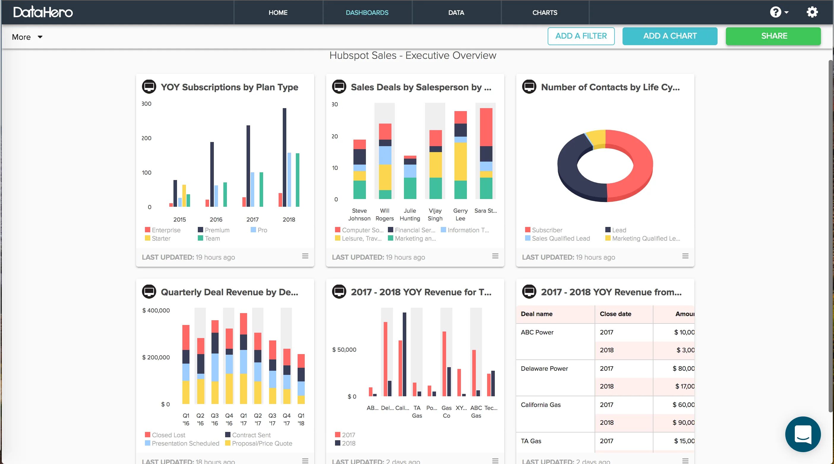 Charts add. HUBSPOT dashboard. HUBSPOT CRM. HUBSPOT CRM плюсы и минусы. HUBSPOT SERVICEHUB Аналитика.