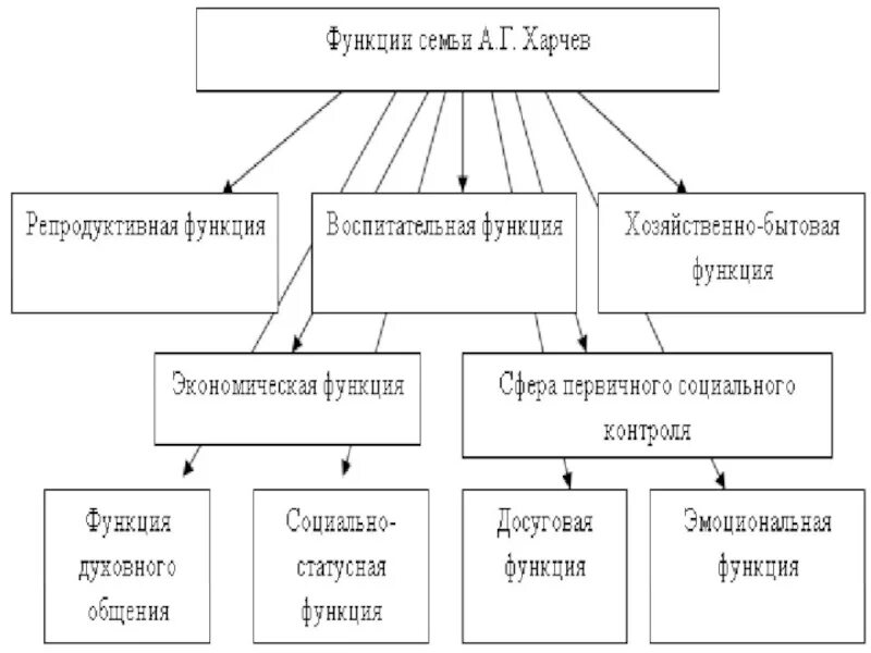 Функции педагогическая семьи. Основные функции семьи схема. Функции современной семьи схема. Функции семьи таблица. Составить схему функции семьи.