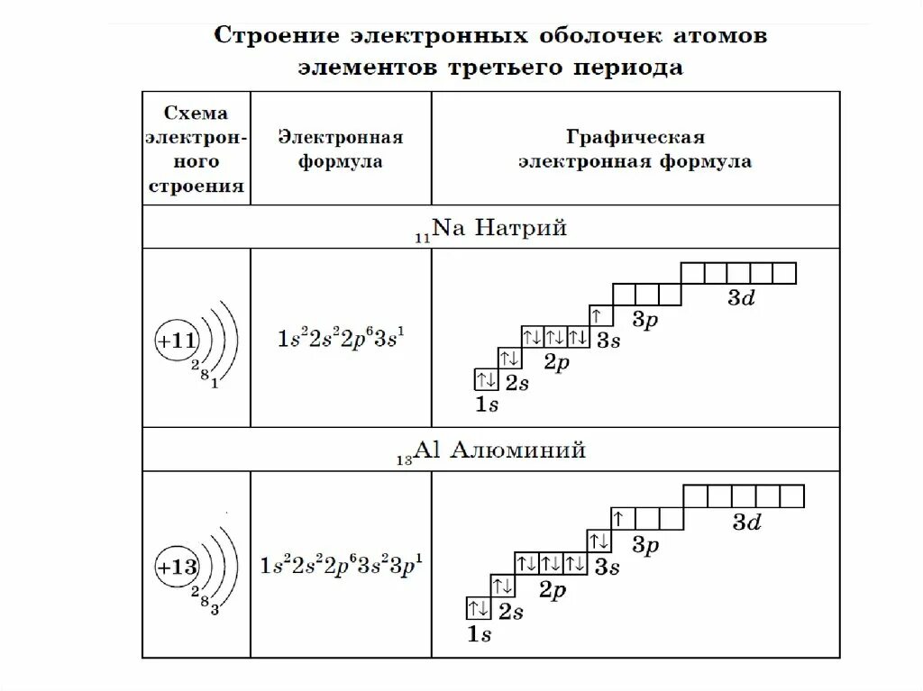 Схема строения электронной оболочки атома. Схемы строения атомов 3 и 4 периодов. Строение атома элементов 3 периода формула. Строение электронных оболочек атомов элементов третьего периода.