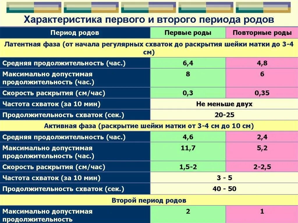 Роды периоды родов Продолжительность. Продолжительность родов по периодам. Продолжительность схваток в начале 1 периода родов. Характеристика 1 периода родов фазы 1. Максимальный срок между