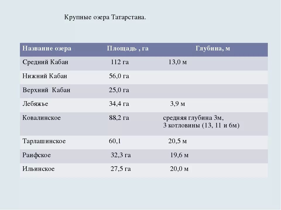 Назовите 3 озера россии. Озёра Татарстана список. Озёра Татарстана список названий. Реки Татарстана список. Крупнейшие реки Татарстана.