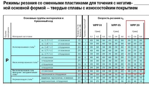 Режимы резания