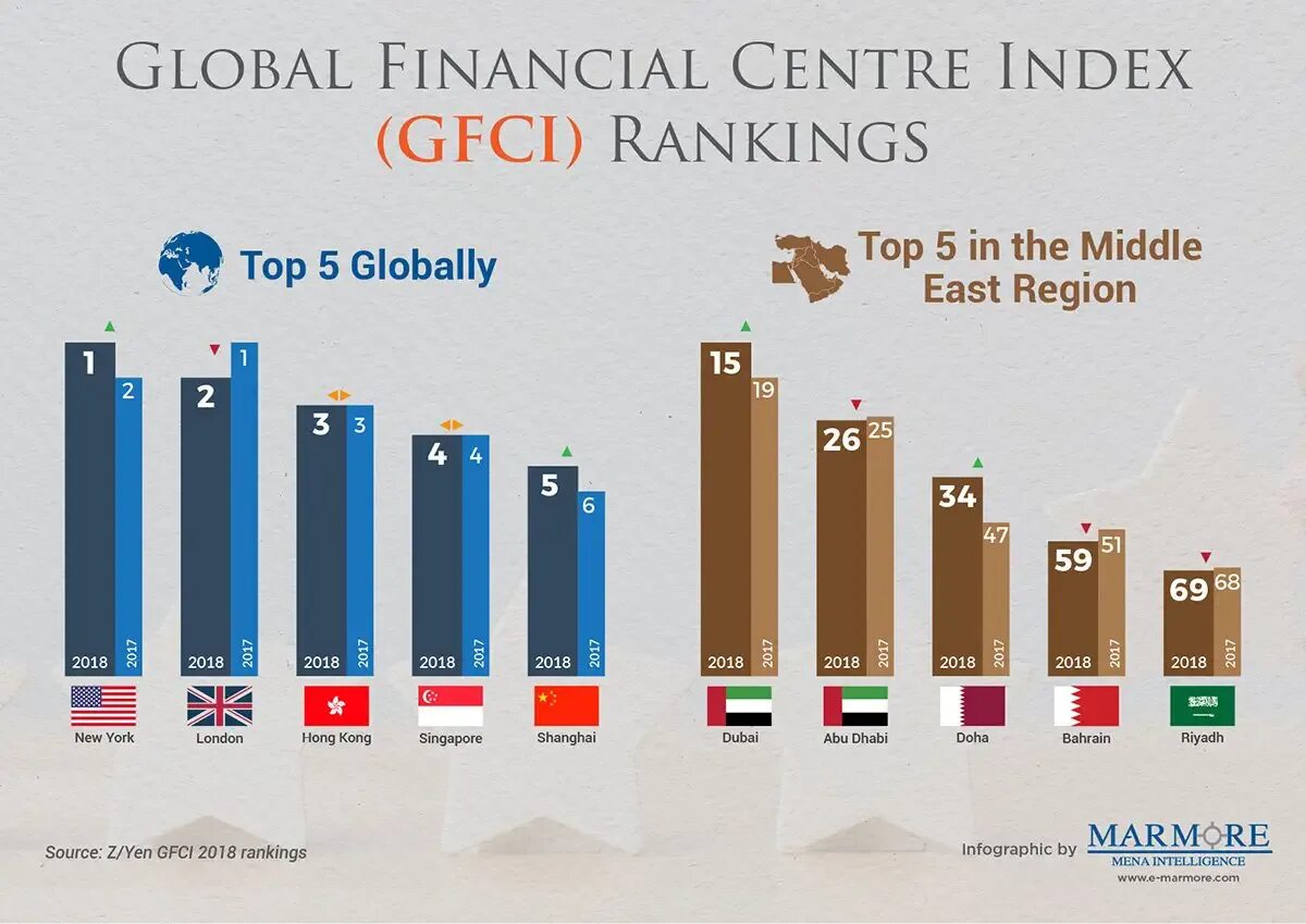 Мировые финансовые центры. Gfci мировые финансовые центры. Рейтинг Мировых финансовых центров. Международный финансовый центр рейтинг. Топ 5 Мировых финансовых центров.