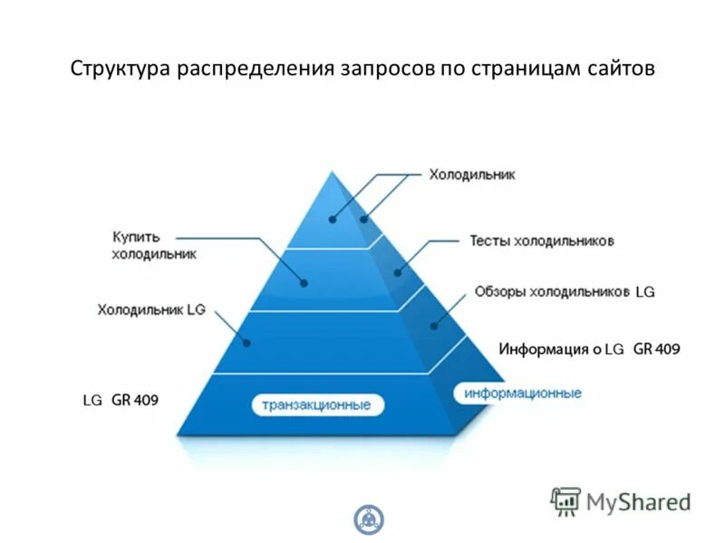 Схема двухуровневого канала распределения. Распределенные оценки. Структурное распределение. Характеристики структуры распределения. Характеристики структуры распределения.