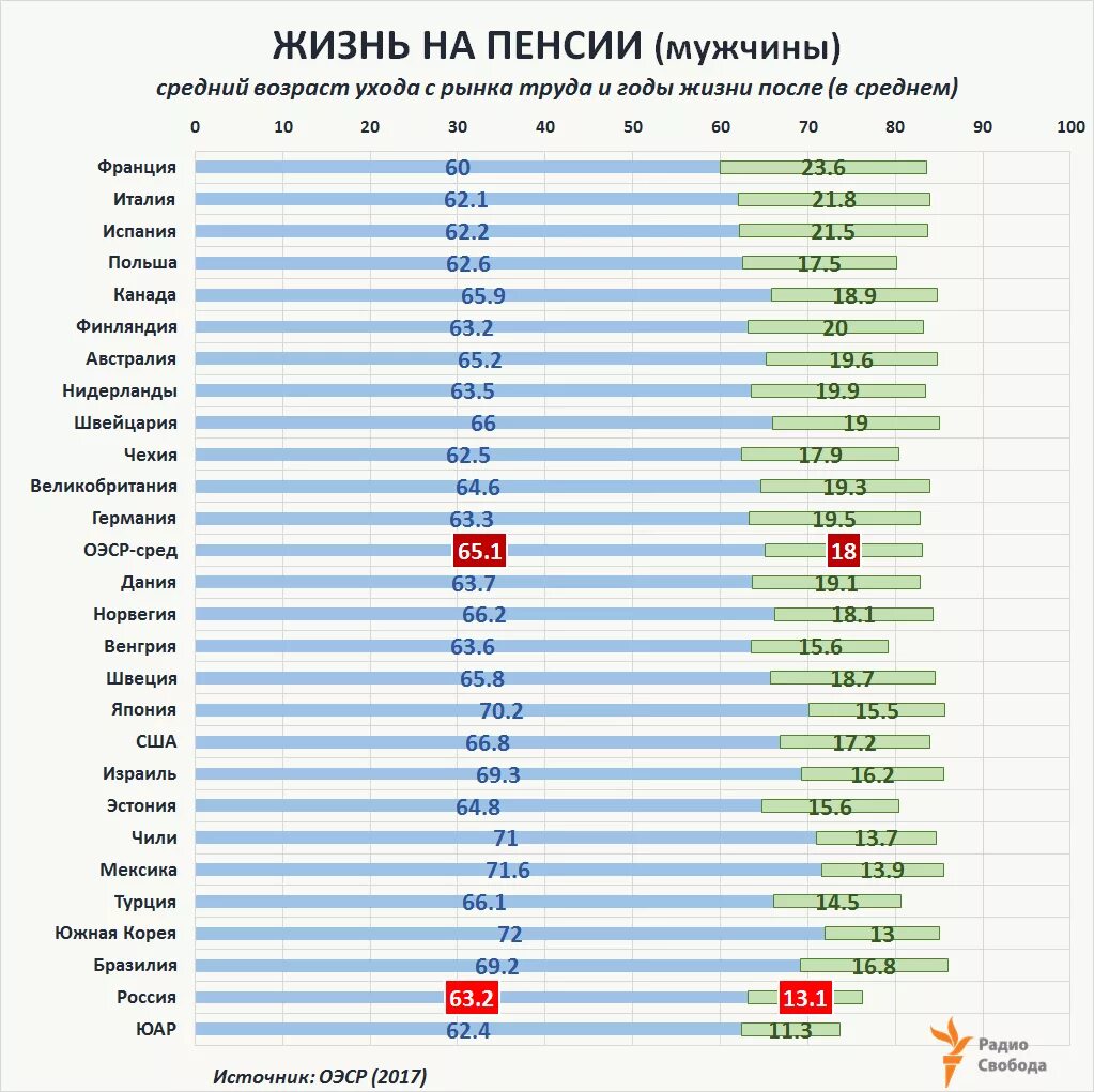 Пенсионный Возраст в мире таблица. Пенсионный Возраст в странах таблица. Размер пенсии по странам. Средний пенсионный Возраст.