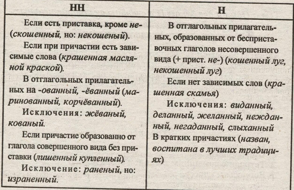 5 полных причастий с нн. Правило н НН В суффиксах страдательных причастий. Н И НН В суффиксах полных страдательных причастий прошедшего времени. Две буквы НН В суффиксах страдательных причастий. Одна и две НН В суффиксах причастий таблица.